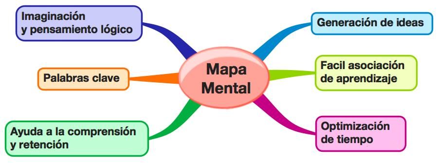 ejemplo de mapa mental